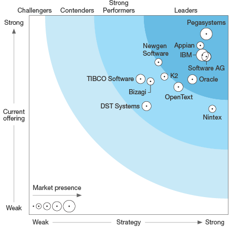 The Forrester Wave Digital Process Automation Software Q Pega