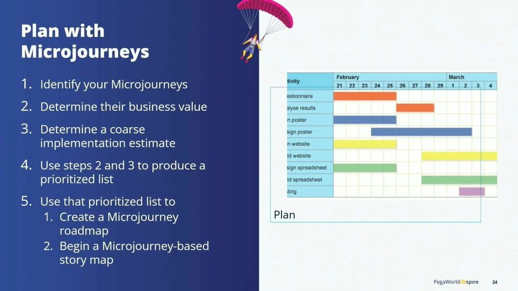 PegaWorld iNspire 2024: Microjourneys: Pega Best Practice to Transition from Customer Journey to Agile Delivery