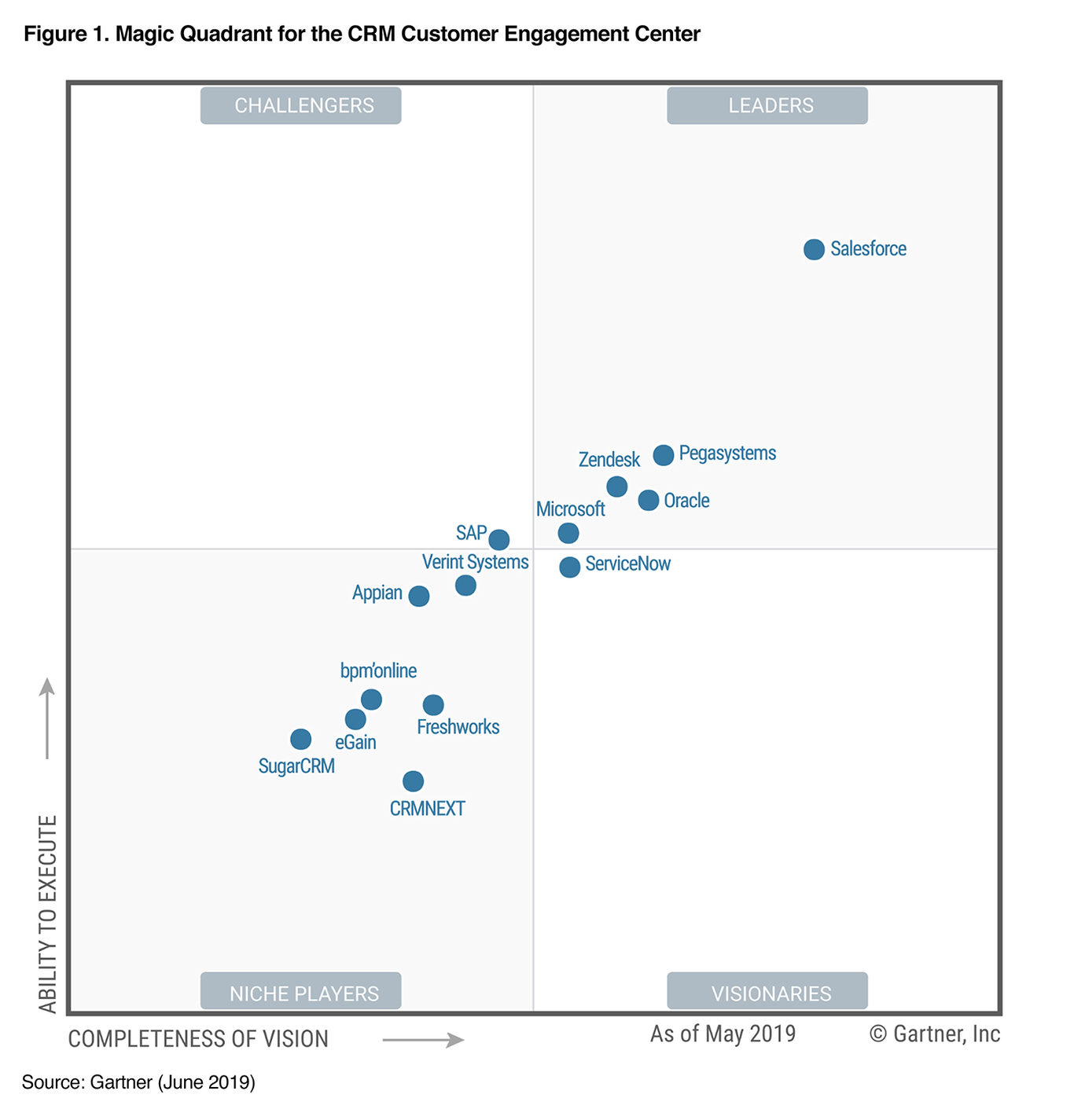 Gartner 2019 Magic Quadrant For Crm Customer Engagement Center Pega