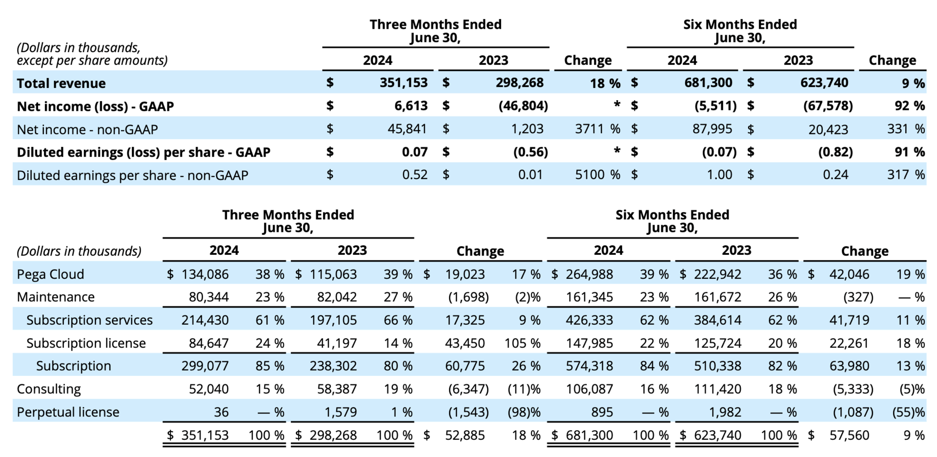 Q2 2024 earnings chart