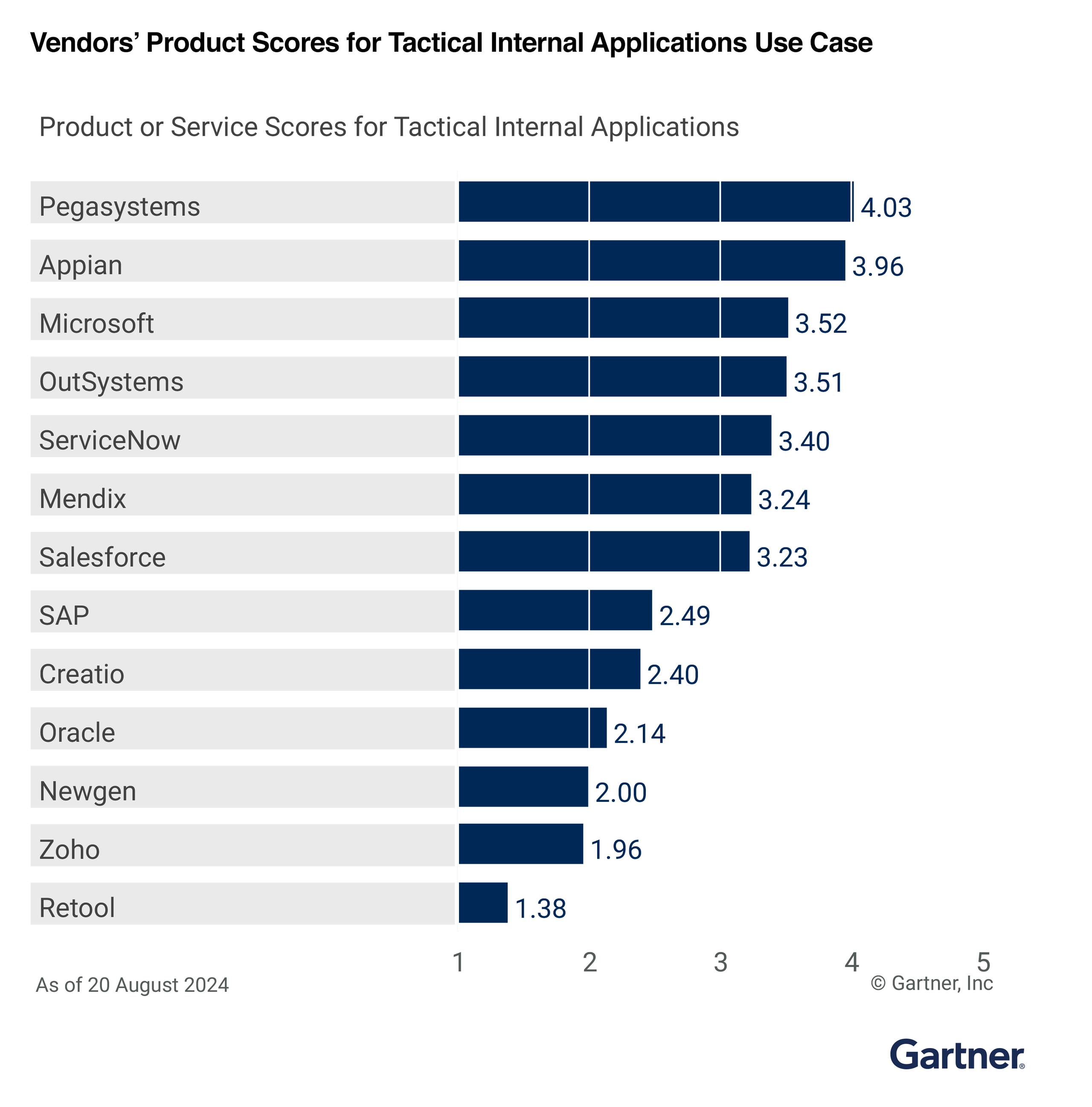 Gartner Critical Capabilities for Enterprise Low-Code Application Platforms (LCAP) 2024