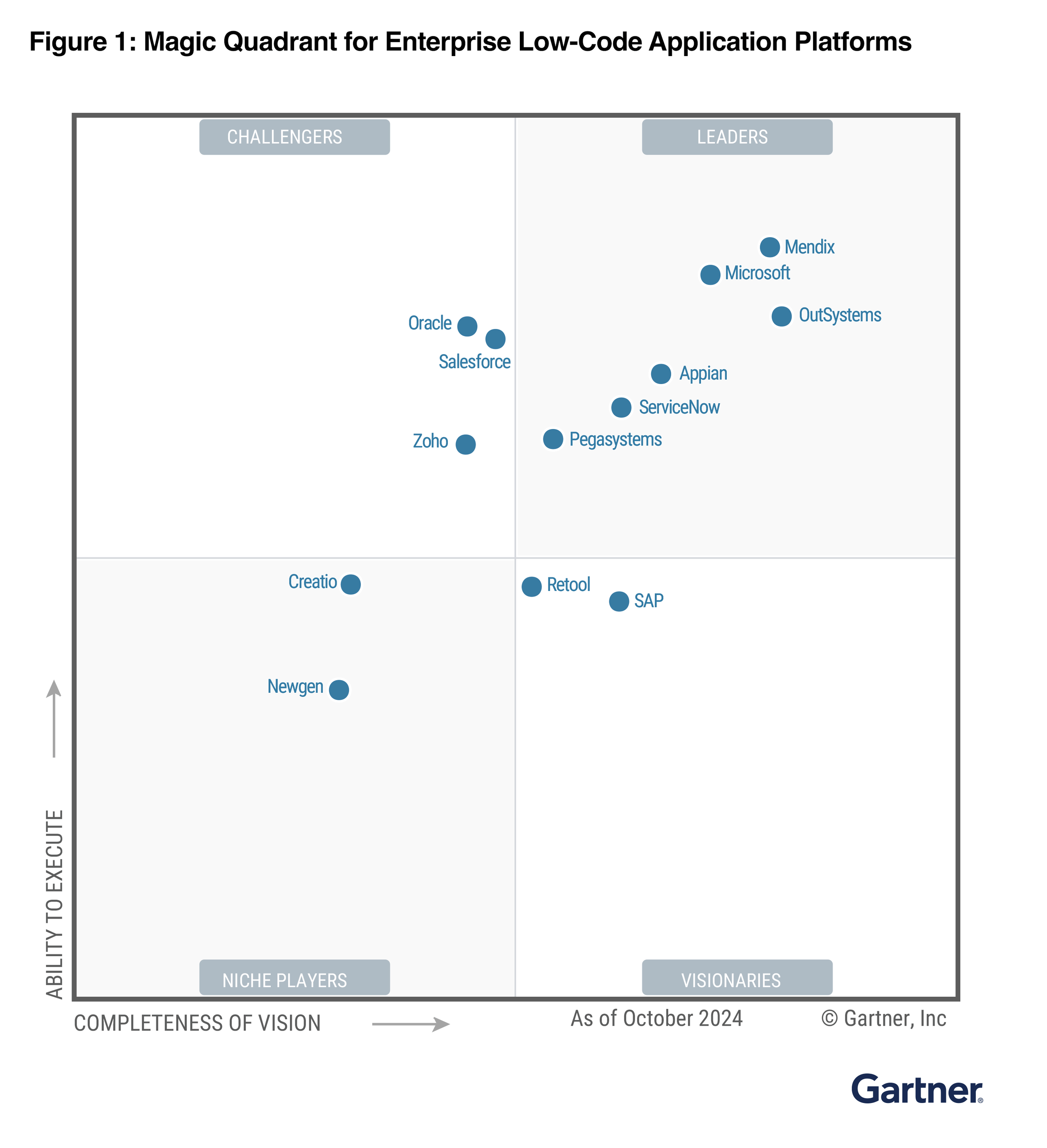 Gartner LCAP 2024 MQ chart