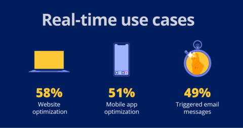 What Is Real-time Decisioning? 