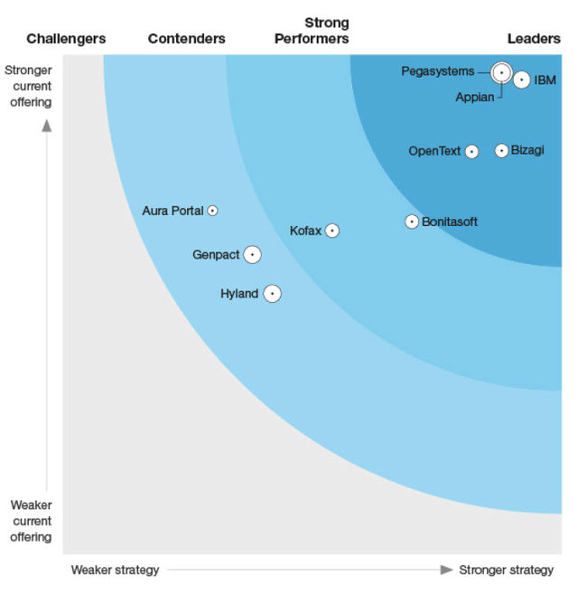 Forrester sales rpa wave