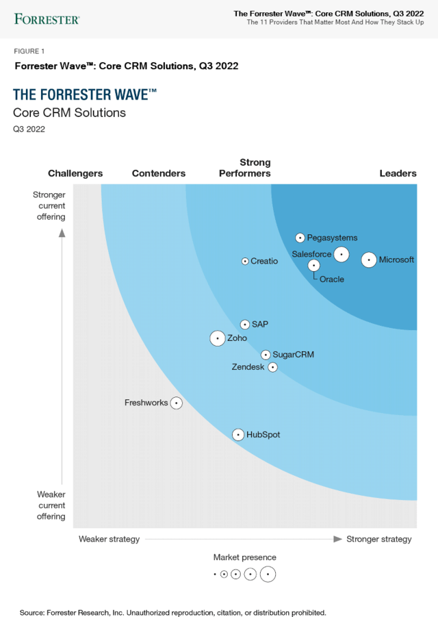 Forrester ranks Pega the top CRM offering 