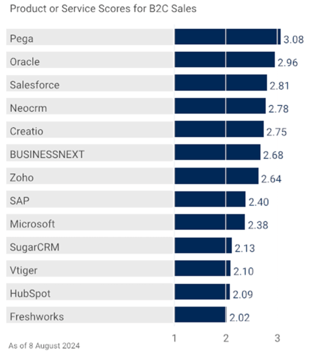 Gartner SFA CC 2024