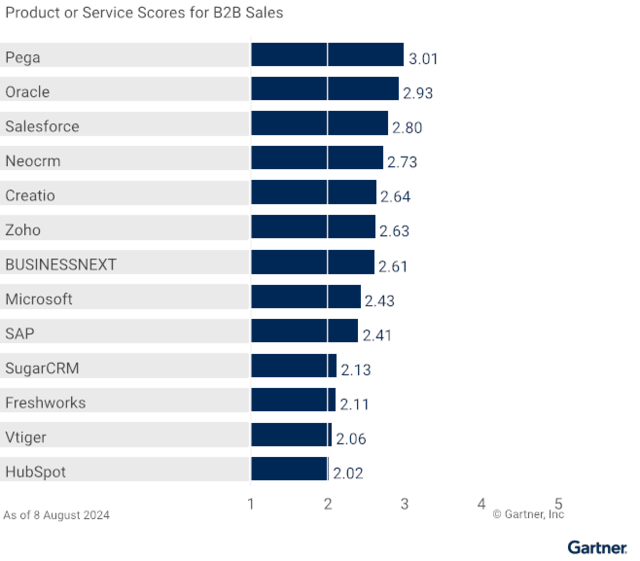 Gartner SFA CC 2024